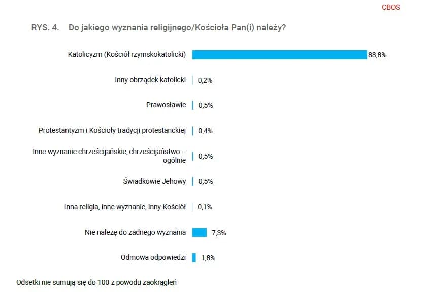 Ile w Polsce jest katolików? Zaskakujące fakty o religii w kraju
